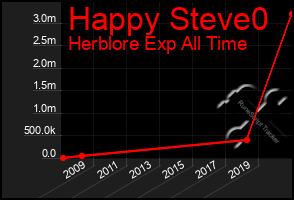 Total Graph of Happy Steve0