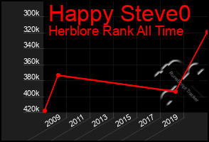 Total Graph of Happy Steve0