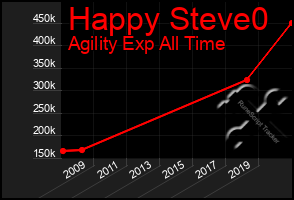 Total Graph of Happy Steve0