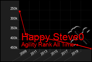 Total Graph of Happy Steve0