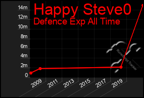Total Graph of Happy Steve0