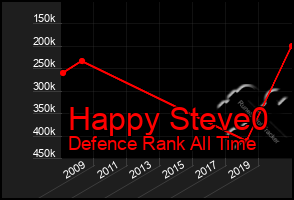 Total Graph of Happy Steve0