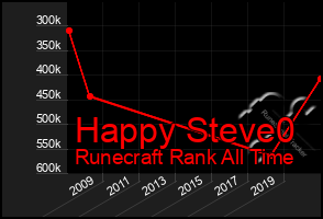 Total Graph of Happy Steve0