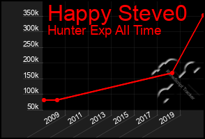 Total Graph of Happy Steve0