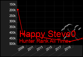Total Graph of Happy Steve0