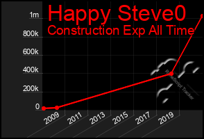 Total Graph of Happy Steve0