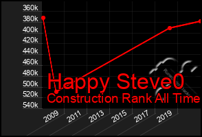 Total Graph of Happy Steve0