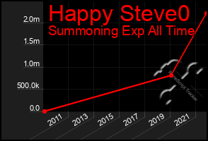 Total Graph of Happy Steve0