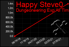 Total Graph of Happy Steve0
