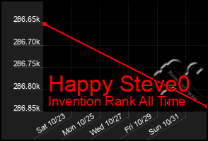 Total Graph of Happy Steve0