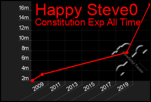 Total Graph of Happy Steve0