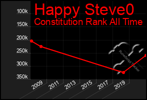 Total Graph of Happy Steve0