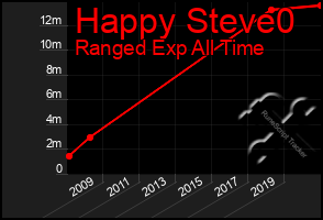 Total Graph of Happy Steve0