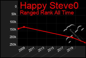Total Graph of Happy Steve0