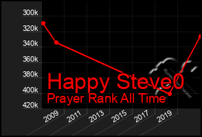 Total Graph of Happy Steve0