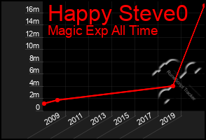Total Graph of Happy Steve0