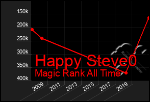 Total Graph of Happy Steve0