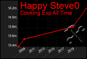 Total Graph of Happy Steve0