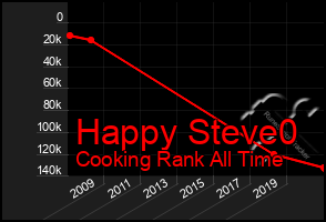 Total Graph of Happy Steve0