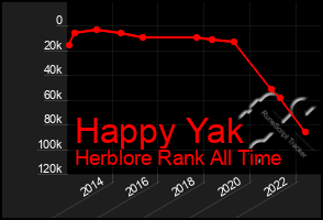 Total Graph of Happy Yak