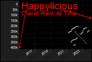 Total Graph of Happylicious