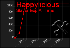 Total Graph of Happylicious