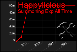 Total Graph of Happylicious