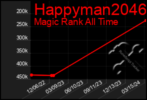 Total Graph of Happyman2046