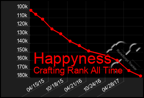 Total Graph of Happyness