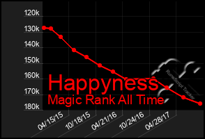 Total Graph of Happyness