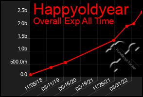 Total Graph of Happyoldyear