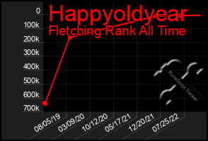 Total Graph of Happyoldyear