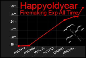 Total Graph of Happyoldyear