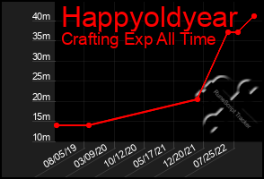 Total Graph of Happyoldyear