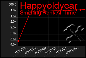 Total Graph of Happyoldyear