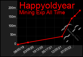 Total Graph of Happyoldyear