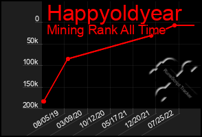 Total Graph of Happyoldyear