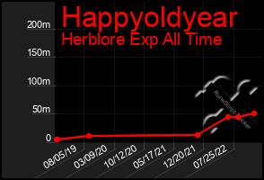 Total Graph of Happyoldyear