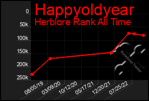 Total Graph of Happyoldyear