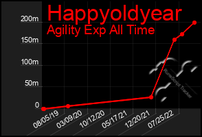 Total Graph of Happyoldyear