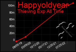 Total Graph of Happyoldyear