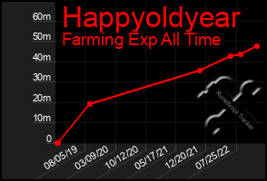 Total Graph of Happyoldyear