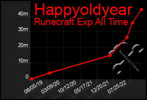 Total Graph of Happyoldyear