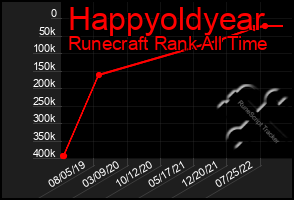 Total Graph of Happyoldyear