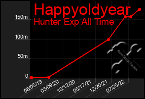 Total Graph of Happyoldyear