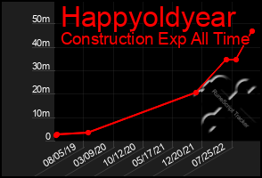 Total Graph of Happyoldyear