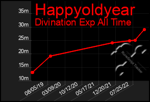 Total Graph of Happyoldyear