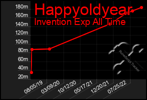 Total Graph of Happyoldyear