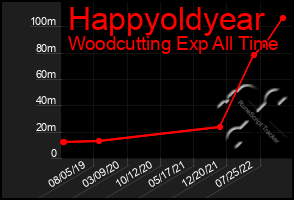 Total Graph of Happyoldyear