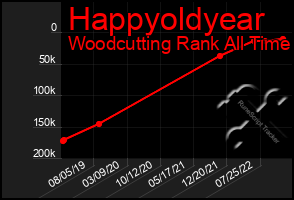 Total Graph of Happyoldyear